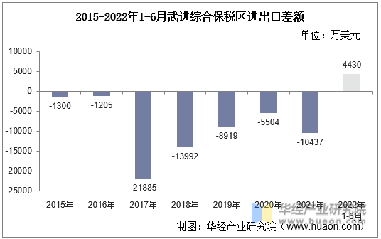 2015-2022年1-6月武进综合保税区进出口差额