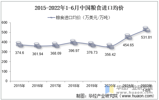 2015-2022年1-6月中国粮食进口均价