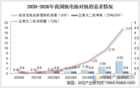 2020-2026年我国钒电池对钒的需求情况