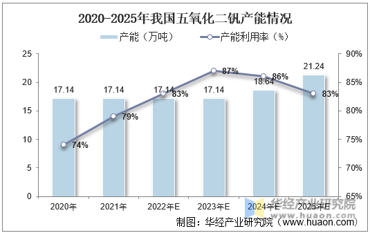2020-2025年我国五氧化二钒产能情况