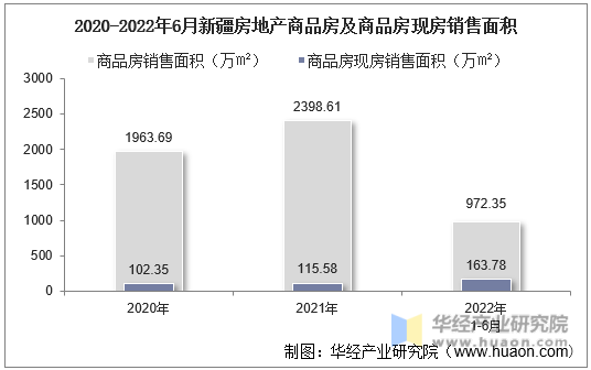 2020-2022年6月新疆房地产商品房及商品房现房销售面积