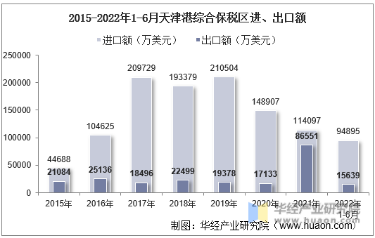 2015-2022年1-6月天津港综合保税区进、出口额