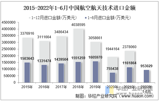 2015-2022年1-6月中国航空航天技术进口金额