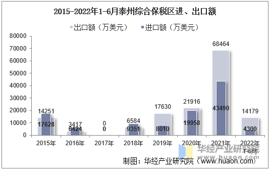 2015-2022年1-6月泰州综合保税区进、出口额