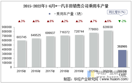 2015-2022年1-6月*一汽丰田销售公司乘用车产量