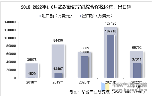 2018-2022年1-6月武汉新港空港综合保税区进、出口额