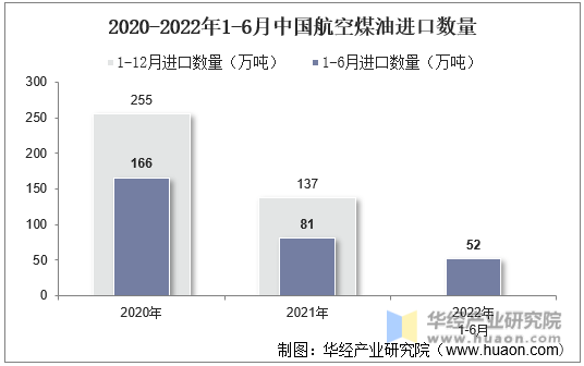 2020-2022年1-6月中国航空煤油进口数量