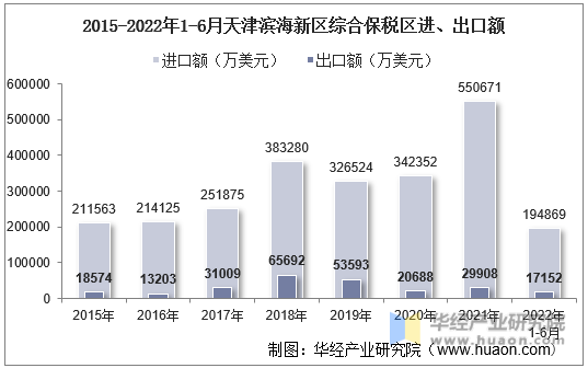2015-2022年1-6月天津滨海新区综合保税区进、出口额