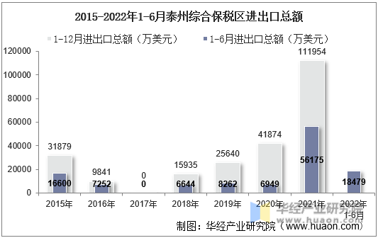 2015-2022年1-6月泰州综合保税区进出口总额