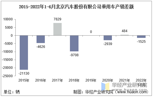 2015-2022年1-6月北京汽车股份有限公司乘用车产销差额