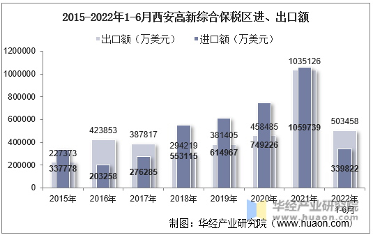 2015-2022年1-6月西安高新综合保税区进、出口额
