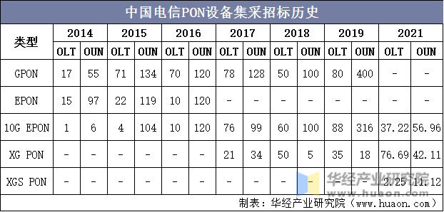 中国电信PON设备集采招标历史