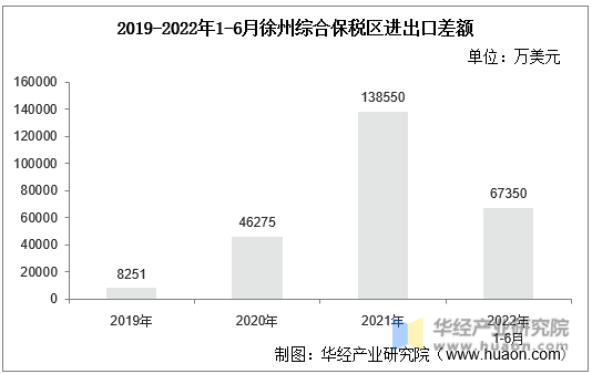 2019-2022年1-6月徐州综合保税区进出口差额
