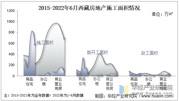 2015-2022年6月西藏房地产施工面积情况