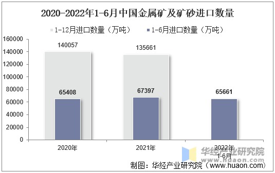 2020-2022年1-6月中国金属矿及矿砂进口数量