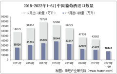 2022年6月中国葡萄酒进口数量、进口金额及进口均价统计分析