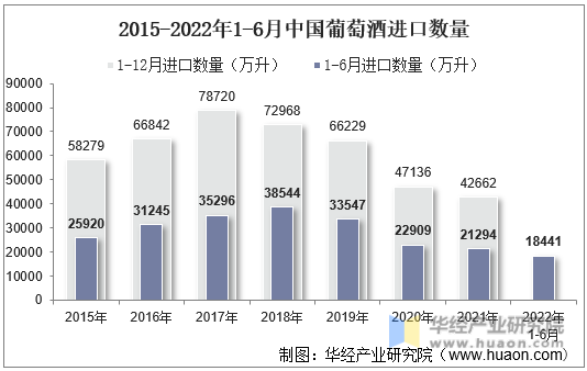 2015-2022年1-6月中国葡萄酒进口数量