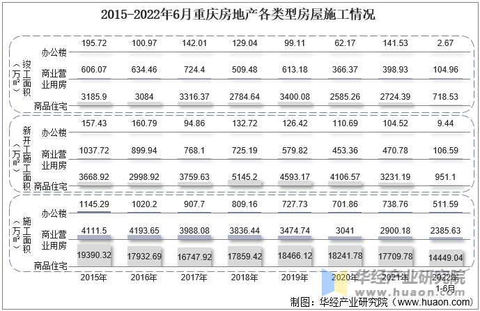2015-2022年6月重庆房地产各类型房屋施工情况