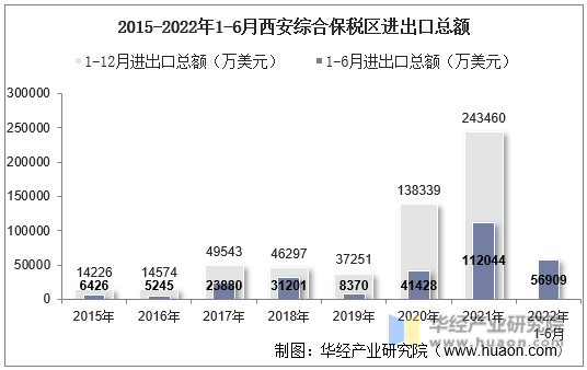 2015-2022年1-6月西安综合保税区进出口总额