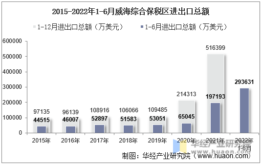 2015-2022年1-6月威海综合保税区进出口总额