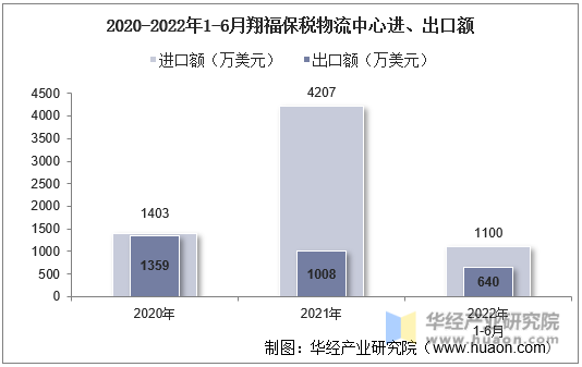 2020-2022年1-6月翔福保税物流中心进、出口额