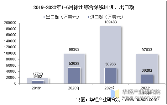 2019-2022年1-6月徐州综合保税区进、出口额