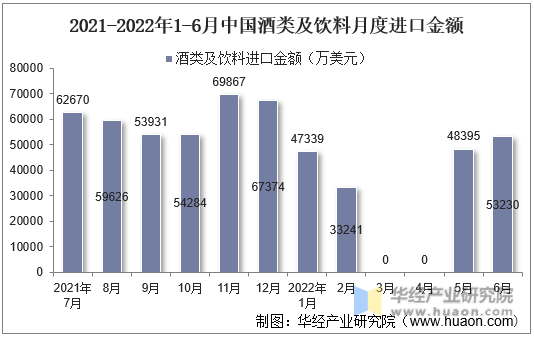 2021-2022年1-6月中国酒类及饮料月度进口金额