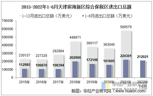 2015-2022年1-6月天津滨海新区综合保税区进出口总额