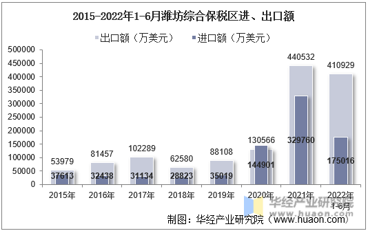 2015-2022年1-6月潍坊综合保税区进、出口额