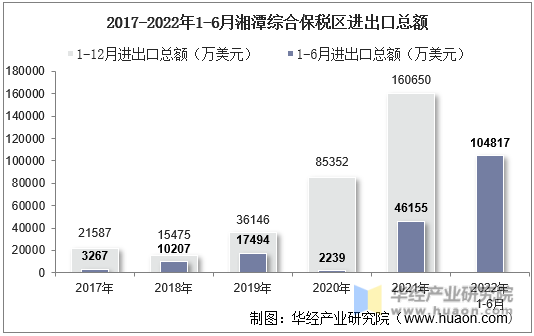 2017-2022年1-6月湘潭综合保税区进出口总额