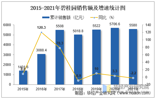 2015-2021年碧桂园销售额及增速统计图