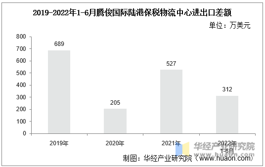 2019-2022年1-6月腾俊国际陆港保税物流中心进出口差额