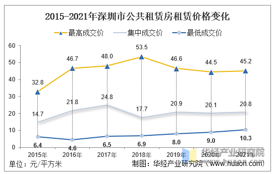 2015-2021年深圳市公共租赁房租赁价格变化