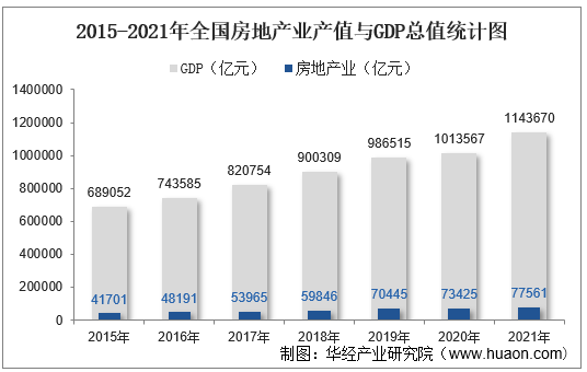 2015-2021年全国房地产业产值与GDP总值统计图