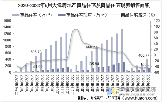 2020-2022年6月天津房地产商品住宅及商品住宅现房销售面积