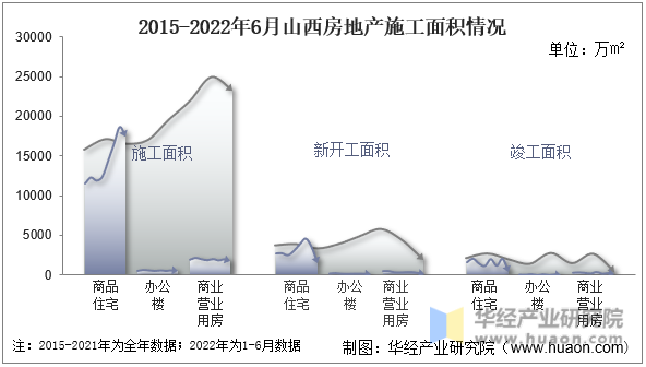 2015-2022年6月山西房地产施工面积情况
