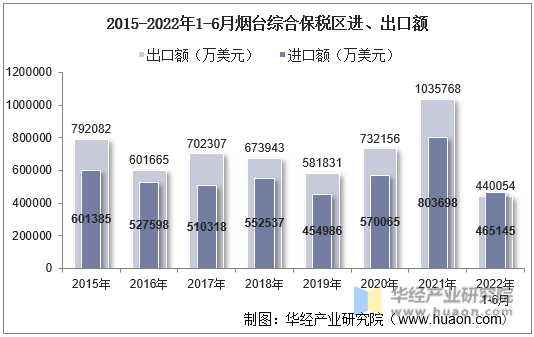 2015-2022年1-6月烟台综合保税区进、出口额