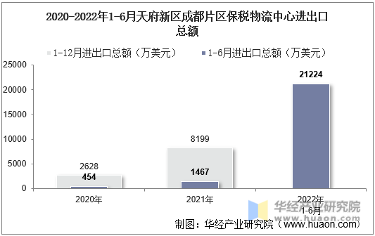 2020-2022年1-6月天府新区成都片区保税物流中心进出口总额