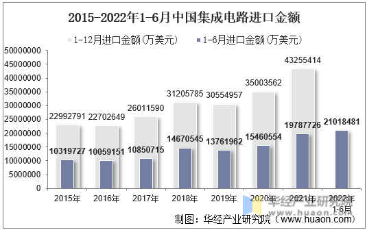2015-2022年1-6月中国集成电路进口金额