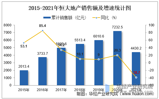 2015-2021年恒大地产销售额及增速统计图