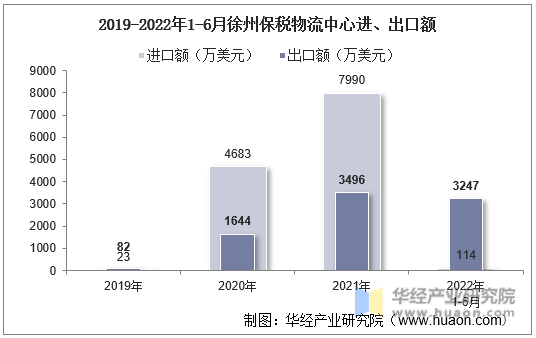 2019-2022年1-6月徐州保税物流中心进、出口额