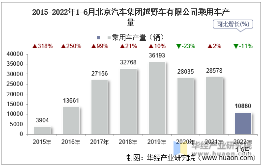 2015-2022年1-6月北京汽车集团越野车有限公司乘用车产量