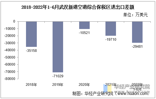 2018-2022年1-6月武汉新港空港综合保税区进出口差额