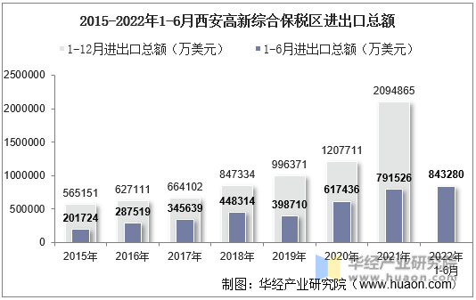 2015-2022年1-6月西安高新综合保税区进出口总额