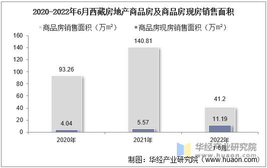 2020-2022年6月西藏房地产商品房及商品房现房销售面积