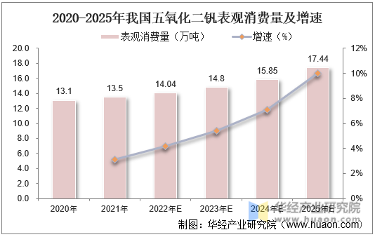 2020-2025年我国五氧化二钒表观消费量及增速