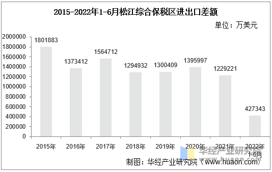 2015-2022年1-6月松江综合保税区进出口差额