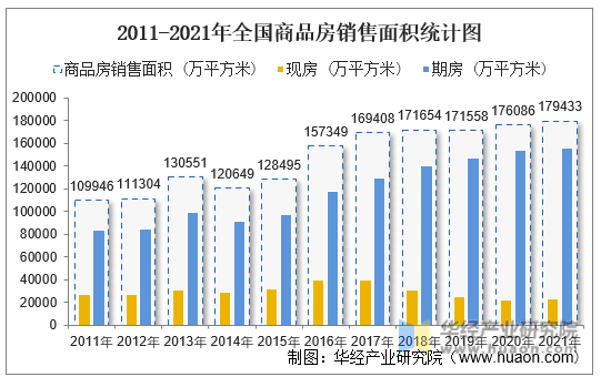2011-2021年全国商品房销售面积统计图