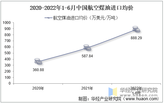 2020-2022年1-6月中国航空煤油进口均价
