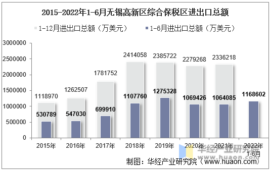 2015-2022年1-6月无锡高新区综合保税区进出口总额